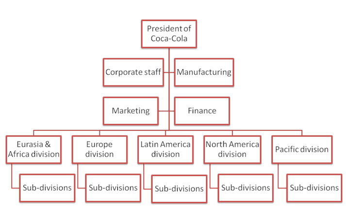 Coca Cola Organizational Chart